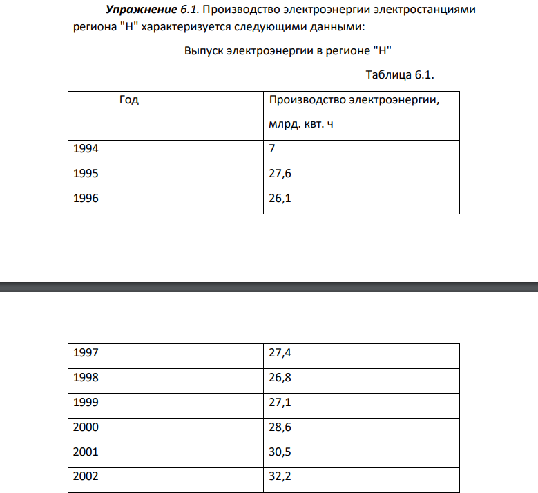 Производство электроэнергии электростанциями региона "Н" характеризуется следующими данными: Выпуск электроэнергии в регионе "Н" Таблица 6.1. Год Производство электроэнергии, млрд. квт. ч 1994 7 1995 27,6 1996 26,1 1997 27,4 1998 26,8 1999 27,1 2000 28,6 2001 30,5 2002 32,2