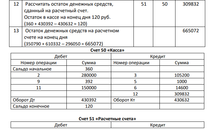 Определить остаток денежных средств в кассе и на расчетном счете на конец дня. Составить бухгалтерские проводки. Заполнить кассовую книгу, приходные и расходные кассовые ордера. Остаток денежных средств на расчетном счете на 05.05.2020 г. –
