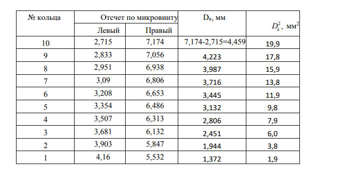 ОТЧЁТ по лабораторной работе № 5-2 ИССЛЕДОВАНИЕ ИНТЕРФЕРЕНЦИИ СВЕТАПРИ НАБЛЮДЕНИИ КОЛЕЦ НЬЮТОНА Цель работы: определение с помощью интерференционной картины (колеиНьютона) радиуса кривизны стеклянной линзы; оптической разности хода интерферирующих волн; длины и времени когерентности; проверка выполнимости условия интерференции.
