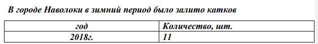 В городе Наволоки в зимний период было залито катков год Количество, шт. 2018г. 11 374 2017г. 9