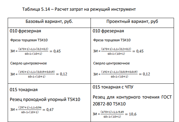 Расчет затрат на режущий инструмент