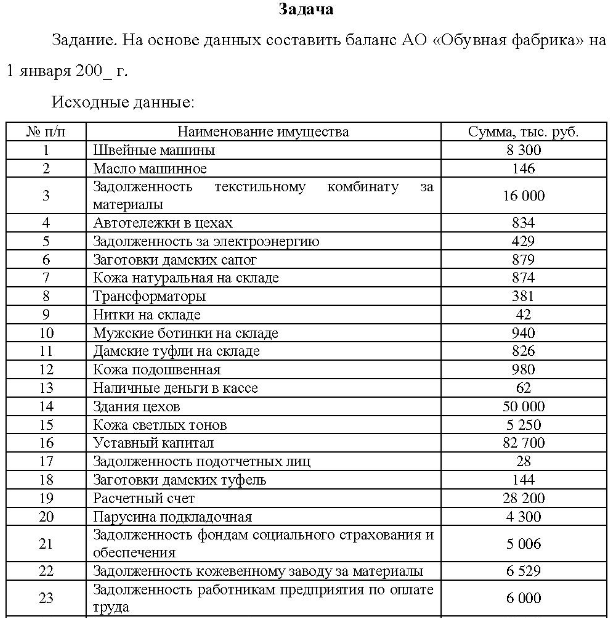 Задание. На основе данных составить баланс АО «Обувная фабрика» на 1 января 200 г.