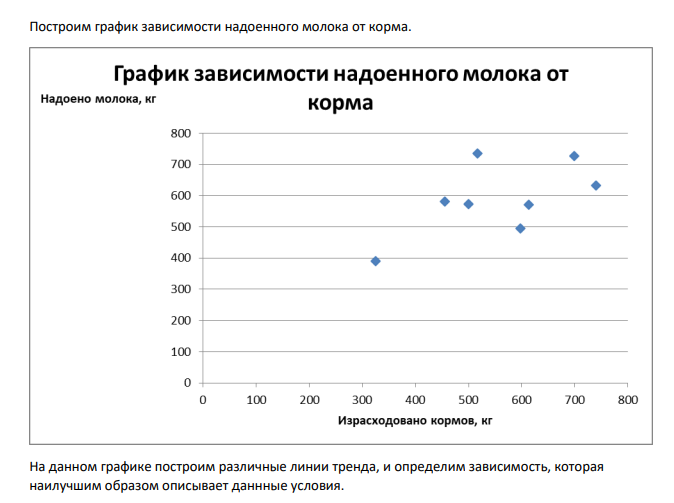 Фермер Иванов решил увеличить продуктивность своих коров. Для этого он в течение 8 недель вел тщательный учет потребленного корма и надоенного молока. Результаты анализа представлены в Табл. 1 Табл. 2 Номер недели Израсходовано кормов, кг Надоено молока, кг 1 325 390