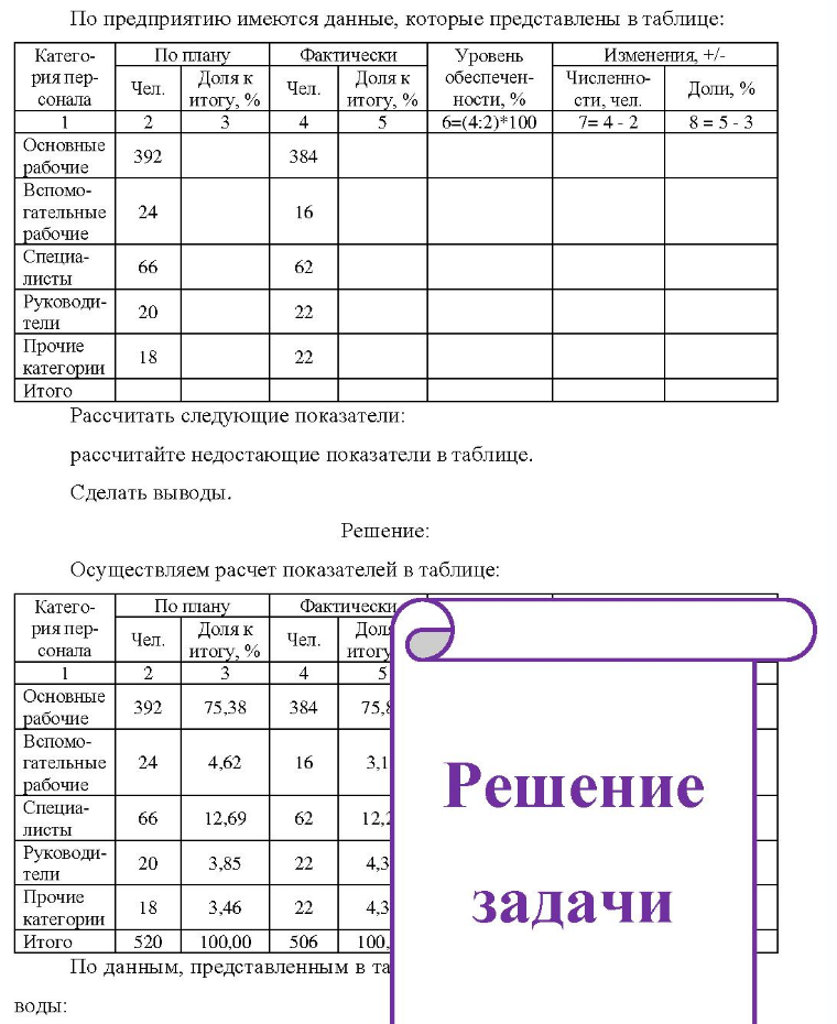 По предприятию имеются данные, которые представлены в таблице: Катего- рияпер- сонала Чел. По плану Доля к итогу, % Фактически Чел. Доля к итогу, % Уровень обеспеченности, % 6=(4:2)*100 Изменения,