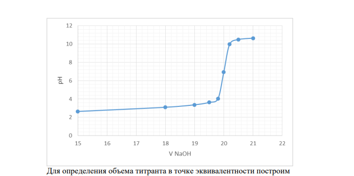 Анализируемый раствор серной кислоты разбавили в мерной колбе до 250,0 мл и аликвоту объемом 25,00 мл оттитровали потенциометрически раствором гидроксида натрия (С = 0,1055 моль/л). Получили следующие данные: