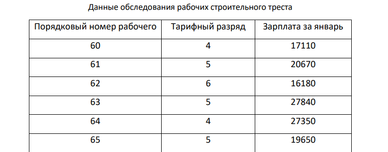 По исходным данным, представленным в таблице 1, составить два ряда распределения – один дискретный, другой интервальный. По каждому ряду выполнить группировку данных, определить абсолютные, относительные и интегральные частоты, определить средние арифметические и структурные величины, показатели вариации.