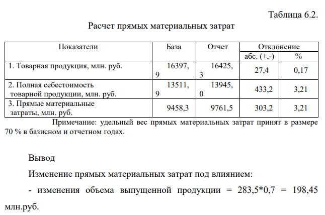 Установить влияние на сумму изменения прямых материальных затрат изменения объема и структуры выпущенной продукции, а также уровня материалоемкости отдельных видов продукции (табл. 6.2). Удельный вес прямых материальных затрат в их общей сумме принять в размере от 70 до 80 %. Таблица 6.2.