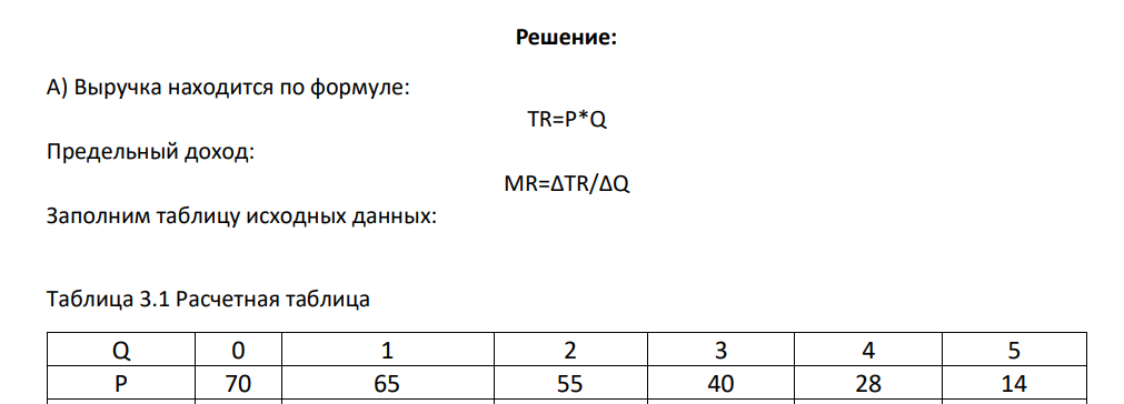 Если фирма действует в условиях монополистической конкуренции, и спрос на продукцию фирмы описывается следующим образом: Q 0 1 2 3 4 5 P 70 65 55 40 28 14 TR MR А) Заполните таблицу до конца; Б) Каков оптимальный объем производства фирмы (и цена) в этом случае?