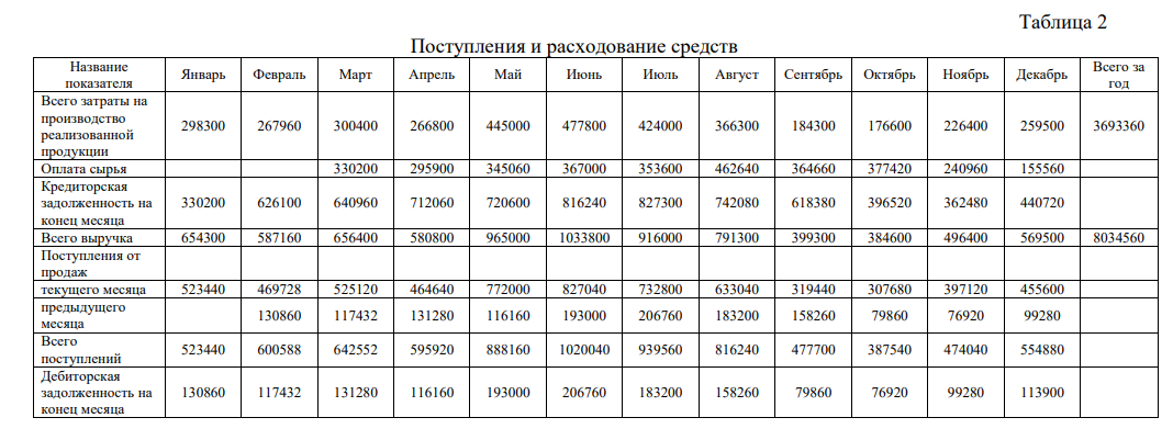 Предприятие планирует производить и продавать фигурные и роликовые коньки. Первоначальный собственный капитал составляет 1800 000.