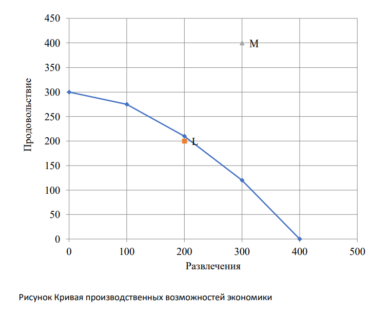 Производственные возможности моделированной экономики: Точки Развлечения, ед. Продовольствие, ед.