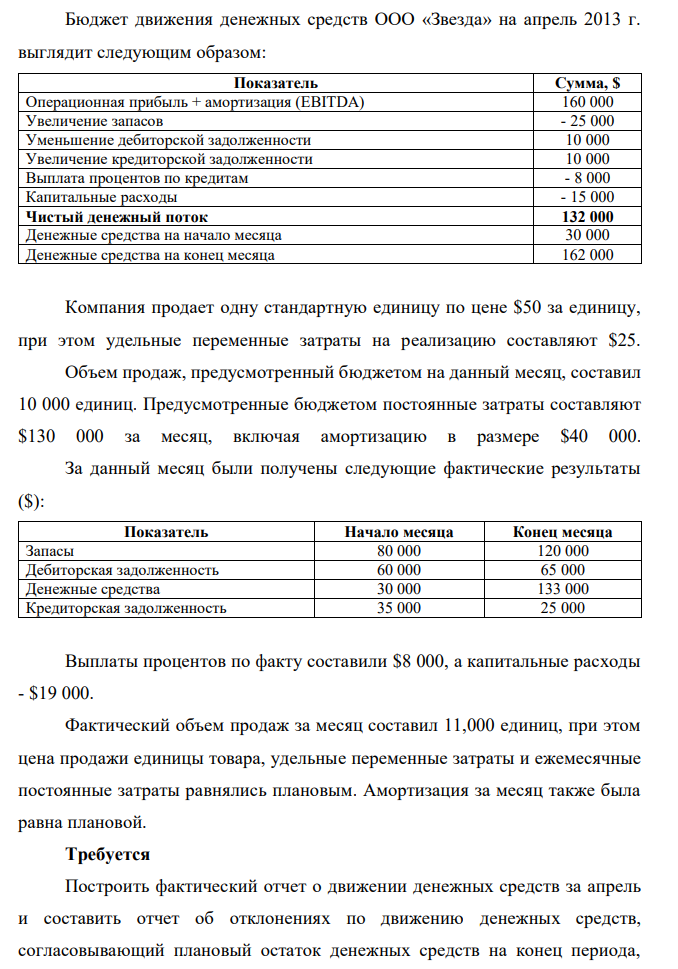 Бюджет движения денежных средств ООО «Звезда» на апрель 2013 г. выглядит следующим образом: Показатель Сумма, $ Операционная прибыль + амортизация (EBITDA) 160 000 Увеличение запасов - 25 000 Уменьшение
