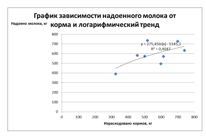 Фермер Иванов решил увеличить продуктивность своих коров. Для этого он в течение 8 недель вел тщательный учет потребленного корма и надоенного молока. Результаты анализа представлены в Табл. 1 Табл. 2 Номер недели Израсходовано кормов, кг Надоено молока, кг 1 325 390