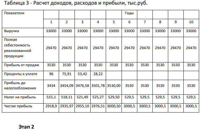 В таблице представлены показатели инвестиционного проекта. Суть инвестиционного проекта заключается в создании производства по изготовлению мягкой мебели эконом класса. В качестве критериев эффективности используются показатели NPV, PI , IRR, PP, DPP.