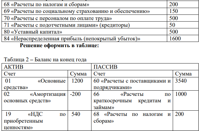 Требуется составить баланс организации розничной торговли на конец отчетного года. Исходные данные – остатки (сальдо) на счетах бухгалтерского учета (таблица 1): Таблица 1 - Остатки на счетах бухгалтерского учета на 31 декабря 20..г.(тыс. руб.) Счет Сумма 01 «Основные средства» 1200 02 «Амортизация основных средств» 200 19 «НДС по приобретенным ценностям»