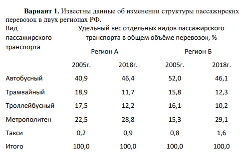 С помощью обобщающих показателей структурных сдвигов определите, как изменилась структура пассажирских перевозок в регионе А и регионе Б. В каком регионе структура перевозок поменялась более существенно? Расчеты оформите в табличной форме