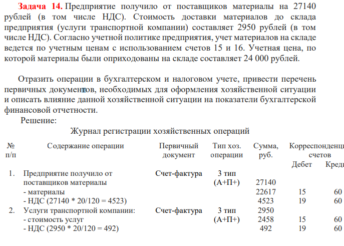 Предприятие получило от поставщиков материалы на 27140 рублей (в том числе НДС). Стоимость доставки материалов до склада предприятия (услуги транспортной компании) составляет 2950 рублей (в том числе НДС). Согласно учетной политике предприятия, учет материалов на складе ведется по учетным ценам с использованием счетов 15 и 16.