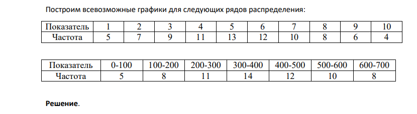 Построим всевозможные графики для следующих рядов распределения: Показатель 1 2 3 4 5 6 7 8 9 10 Частота 5 7 9 11 13 12 10 8 6 4