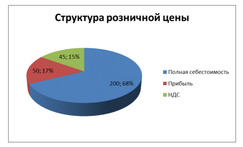 На основе проведенных расчетов дать графическое изображение структуры оптовой цены предприятия, отпускной и розничной цены изделия.