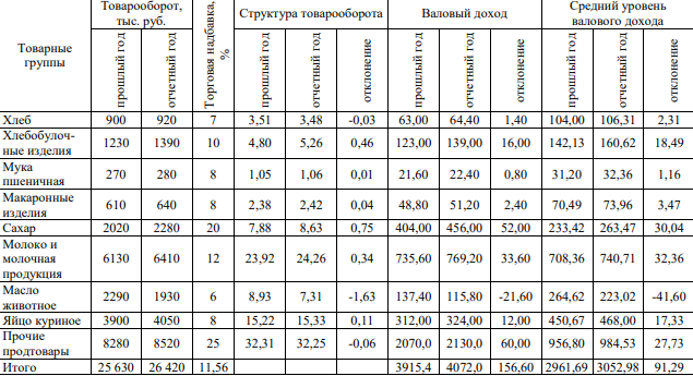 оварооборот и торговые надбавки по группам товаров. На основании приведенных данных определить: 1) сумму валового дохода за прошлый и отчетный годы; 2) средний уровень валового дохода за прошлый и отчетный годы;