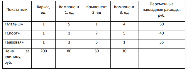 Компания «Триал» производит детские спортивные комплекты трех модификаций – «Малыш», «Спорт», «Базовая». Продажи осуществляются в пропорции 1:2:4. Цены реализации составляют 2150 руб., 2500 руб., 3000 руб. соответственно. Каждое изделие состоит из металлического каркаса, который дополняется различными компонентами в следующих количествах: