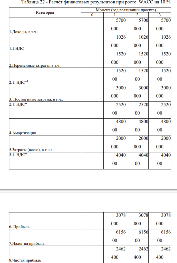 Расчёт финансовых результатов при росте WACC на 10 %
