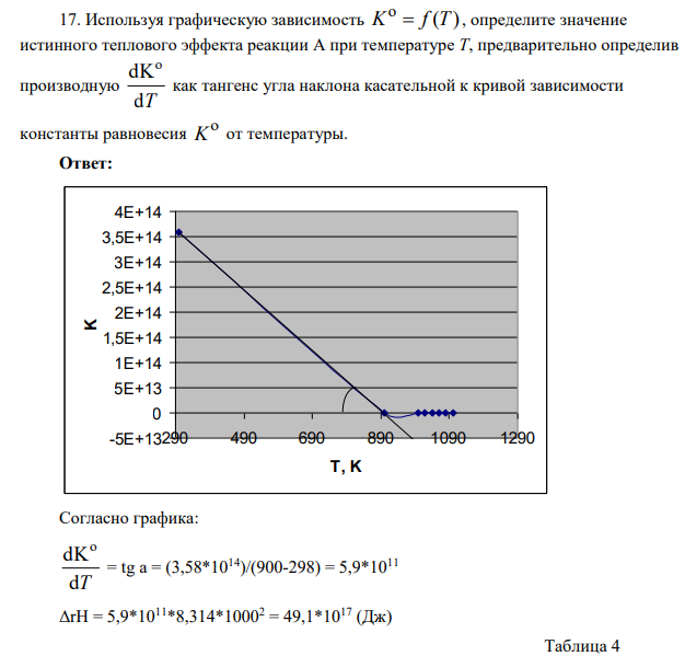 Используя графическую зависимость o K f T ( ) , определите значение истинного теплового эффекта реакции А при температуре T, предварительно определив производную o dK dT
