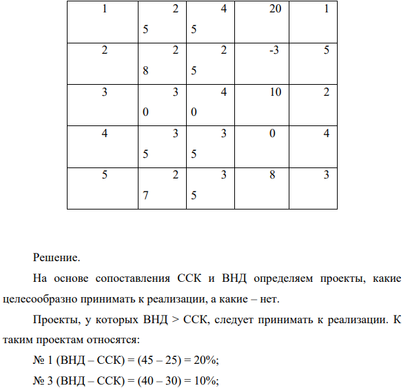 На основе данных в таблице 2.2 необходимо проранжировать ИП с точки зрения их экономической эффективности и запаса финансовой прочности, и определить наиболее эффективный ИП. Какие ИП не следует реализовывать?