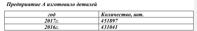 Предприятие А изготовило деталей год Количество, шт. 2017г. 451897 2016г. 431041