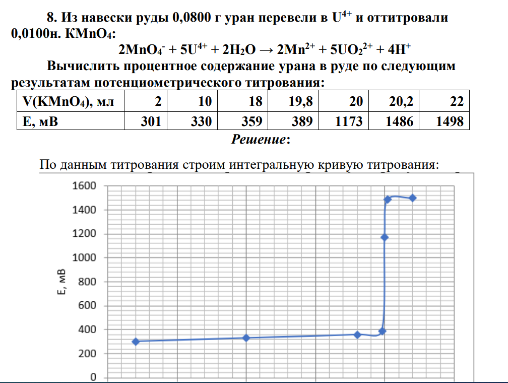 Из навески руды 0,0800 г уран перевели в U 4+ и оттитровали 0,0100н. КМnО4: 2МnО4 - + 5U 4+ + 2Н2О → 2Мn 2+ + 5UO2 2+ + 4Н+ Вычислить процентное содержание урана в руде по следующим результатам потенциометрического титрования: V(KMnO4), мл 2 10 18 19,8 20 20,2 22 Е, мВ 301 330 359 389 1173 1486 1498