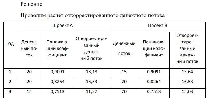 Проведите анализ двух взаимоисключающих проектов, имеющих одинаковую продолжительность реализации (4 года) и цену капитала 10 %. Требуемые инвестиции составляют для проекта 42 млн. руб., для проекта В – 35 млн. руб.