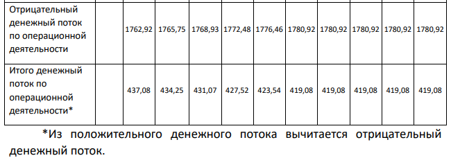 ООО «Инвест-консалтинг» предложено оценить эффективность инвестиционного проекта. Суть инвестиционного проекта заключается в создании производства по изготовлению деревянных табуретов.