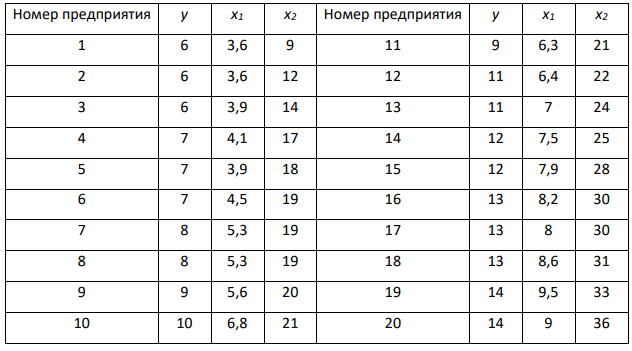 По 20 предприятиям региона изучается зависимость выработки продукции на одного работника у (тыс.руб.) от ввода в действие новых основных фондов х1