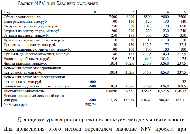 Оценить риск инвестиционного проекта по данным задачи. Метод оценки риска и необходимые вероятностные характеристики принять самостоятельно. На фабрике есть проект выпуска новой продукции, для чего необходимо приобрести за счет банка новую технологическую линию за 500 млн. руб. под 25% годовых сроком на 5 лет. Увеличение оборотного капитала потребует 100 млн. руб.