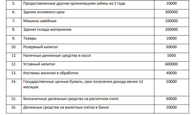 На основании приведенных данных об имуществе, капитале и обязательствах организации АО «Альфа» по состоянию на 31 декабря 2019 г. (табл. 1) произвести группировку объектов бухгалтерского учета по составу и по источникам их формирования. Таблица