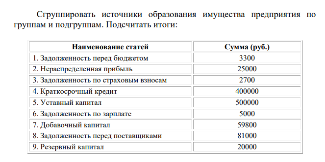 Сгруппировать источники образования имущества предприятия по группам и подгруппам. Подсчитать итоги: Наименование статей Сумма