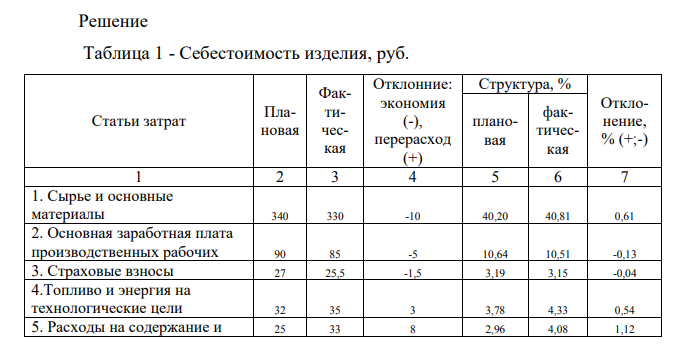 Плановая и фактическая себестоимость изделия характеризуется данными, представленными в табл. 1. Таблица 1 - Себестоимость изделия, руб. Статьи затрат