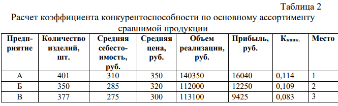 Для правильного и обоснованного выбора конкурентной стратегии предприятие (фирма) должно знать свое положение на рынке. Для этого проведите анализ конкурентоспособности предприятий методом расчета коэффициента конкурентоспособности по основному ассортименту сравнимой продукции (услуг).