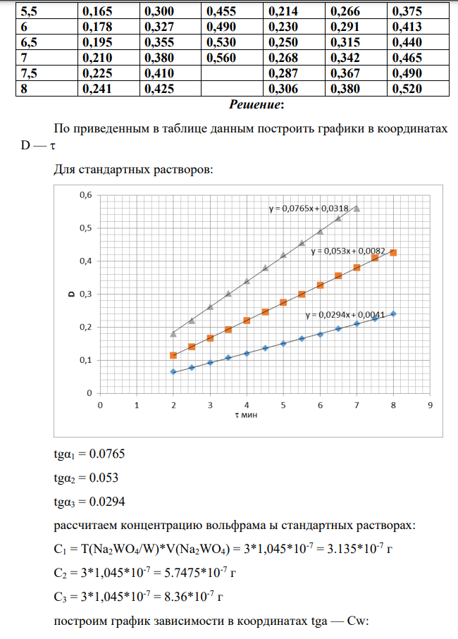 Для определения вольфрама использовали реакцию окисления иолид-иона перекисью водорода, катализируемую соединениями вольфрама. Был применен дифференциальный вариант метода тангенсов. В три мерные колбы емкостью 50 мл внесли 3.00; 5,50 и 8,00 мл раствора Na2WО4(Т(Na2WО4/W) = 1,045*10-7 ).