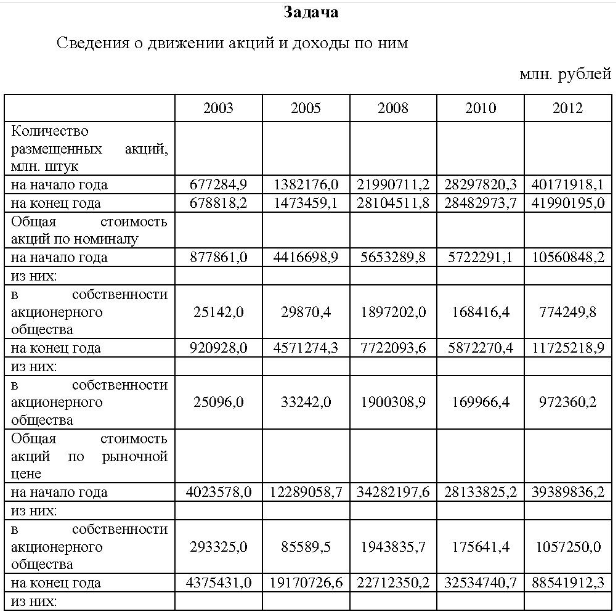 Сведения о движении акций и доходы по ним млн. рублей 2003 2005 2008 2010 2012 Количество размешенных акций, млн. штук на начало года на конец года