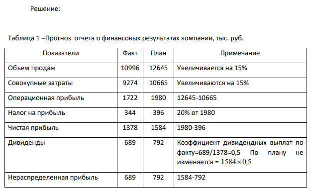 Компания планирует увеличить объем продаж на 15%. В текущем году производственные мощности загружены на 100%. Коэффициент выплат дивидендов постоянен.