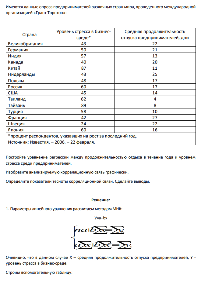 Имеются данные опроса предпринимателей различных стран мира, проведенного международной организацией «Грант Торнтон»: Страна Уровень стресса в бизнессреде* Средняя продолжительность отпуска