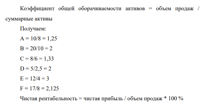 Ниже приведены данные для различных компаний, принадлежащих к одной и той же отрасли. А В С D Е F Объем продаж, $млн. Суммарные активы, $млн. Чистая прибыль, $млн. 10 8 0.7 20 10 2 8 6 0.8 5 2.5 0.5 12 4 1.5 17 8 1 Рассчитайте коэффициенты общей оборачиваемости активов, чистой рентабельности и капиталоотдачи для каждой компании. Сделайте выводы.