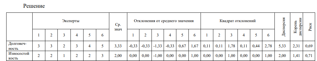 Определите риск ошибки экспертного мнения на основе согласованности мнений экспертов на основе данных предыдущей задачи. Используйте нормативные значения коэффициента вариации.