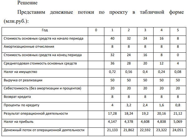 Предприятие планирует израсходовать 40 млн. рублей на приобретение нового оборудования. Срок его эксплуатации равен пяти годам (приобретение оборудование осуществляется до начала срока эксплуатации).