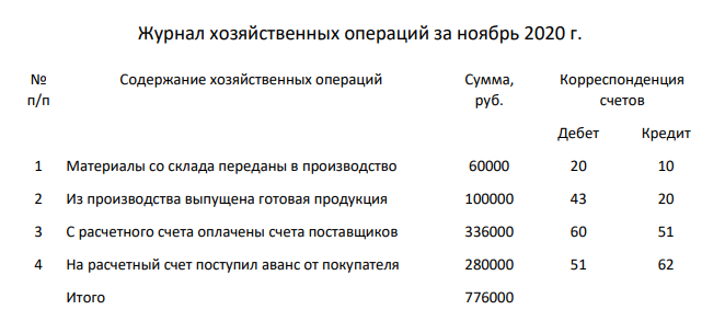 1. Составить бухгалтерский баланс на 01.11.2020 2. Открыть счета бухгалтерского учета 3. Зарегистрировать хозяйственные операции за ноябрь 2020 года в журнале регистраций 4. Операций и записать их на счетах бухгалтерского учета.