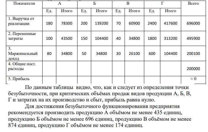 Рассчитать различными способами точку безубыточности при многономенклатурном производстве и проверить расчет. Исходные данные для расчета точки безубыточности для многономенклатурного предприятия, полученные на основе отчетных данных, предшествующих реализации инвестиционного проекта