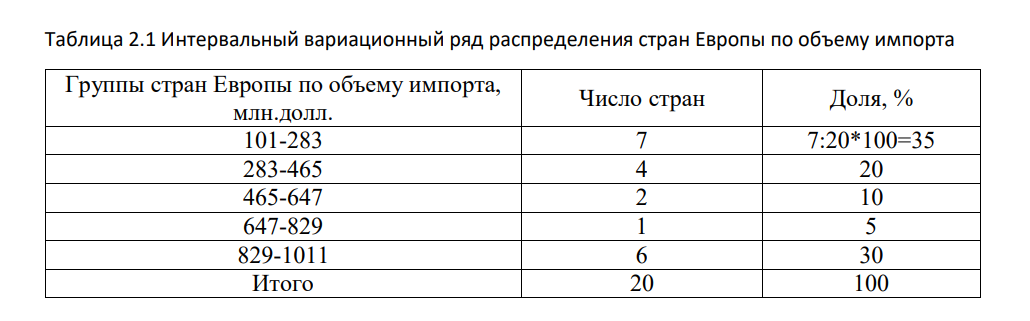 Известны следующие данные об объеме импорта с отдельными странами Европы (в фактически действовавших ценах, млн.долл.): 981 332 1010 101 615 249 409 767 333 246 319 946 898 178 1585 540 180 201 1599 165