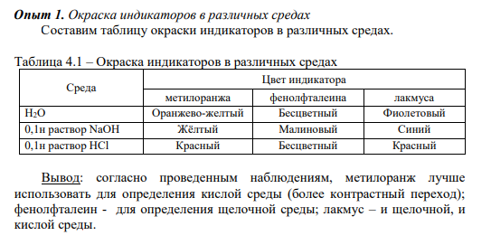 Опыт 1. Окраска индикаторов в различных средах