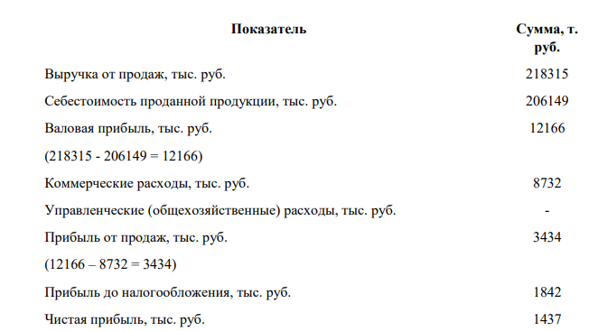 Рассчитать отсутствующие показатели, сформулировать вывод.  Решение:  Показатель Сумма, т. руб. Выручка от продаж, тыс. руб. 218315 Себестоимость проданной продукции