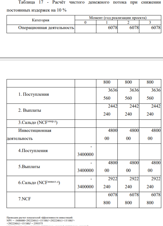 Расчёт финансовых результатов при снижении постоянных издержек на 10 %
